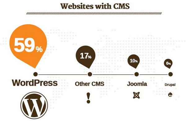 WordPress Market Share Against Joomla