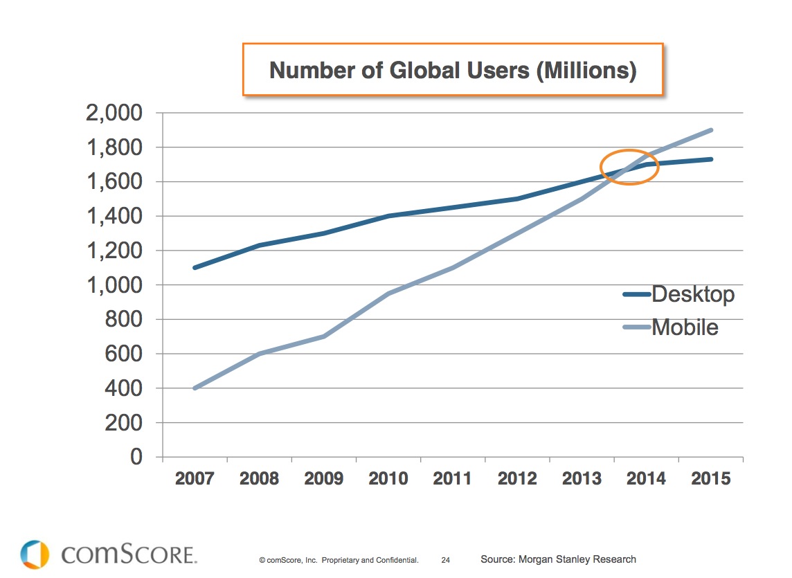 Mobile Traffic Beats Desktop Traffic