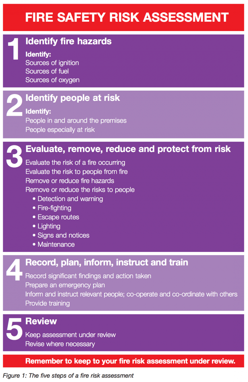 Fire risk assessment on dog breeding premises