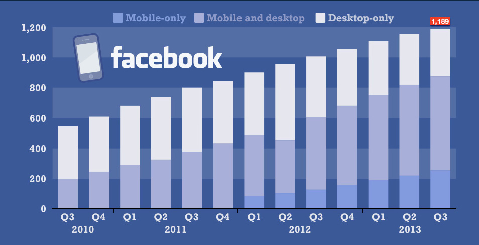 Facebook usage per device category