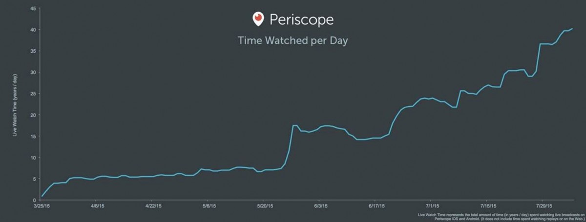 Periscope Growth