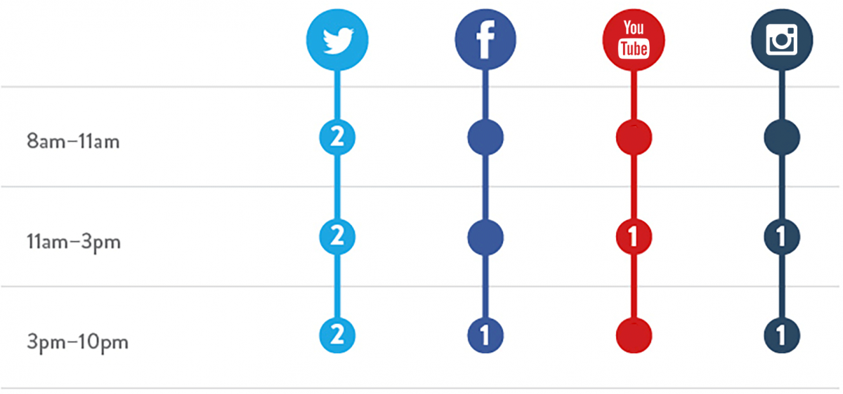 social media posting schedule