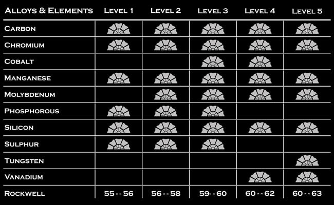 kenchii metarial levels