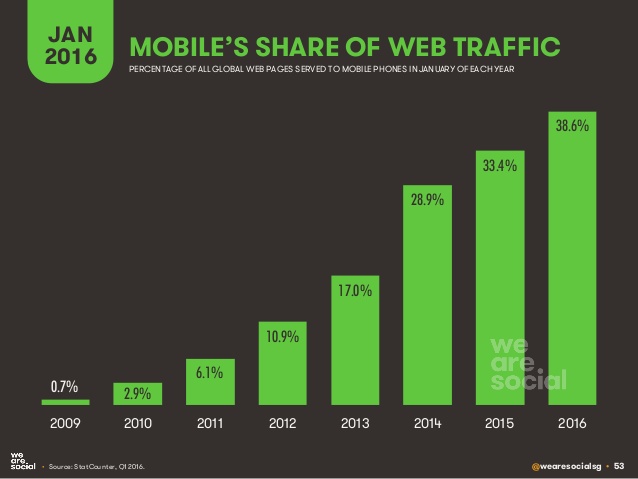 mobile device internet traffic share