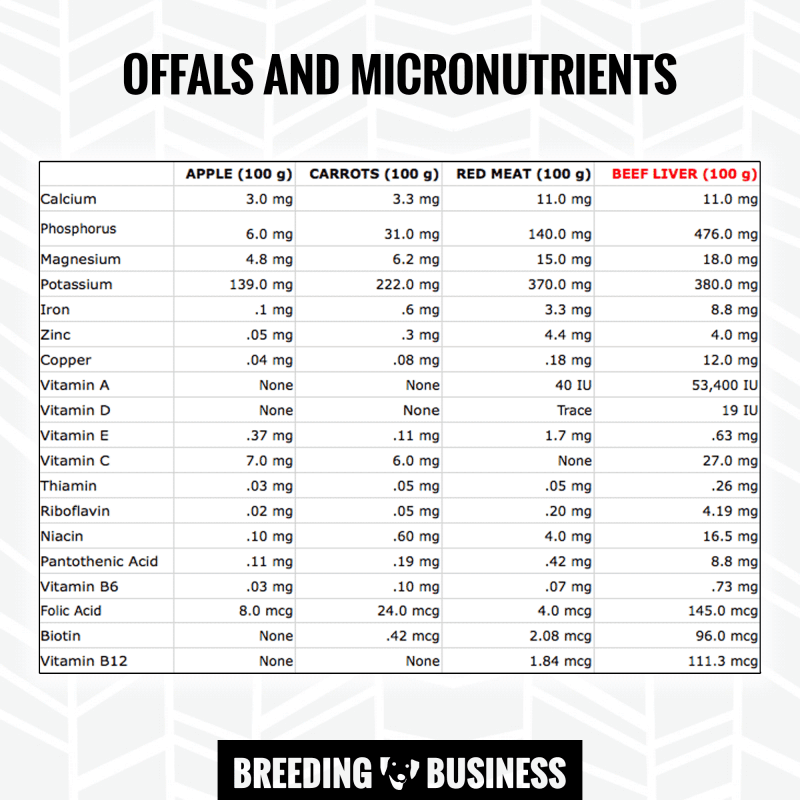 organ meat and offals are nutritiously dense