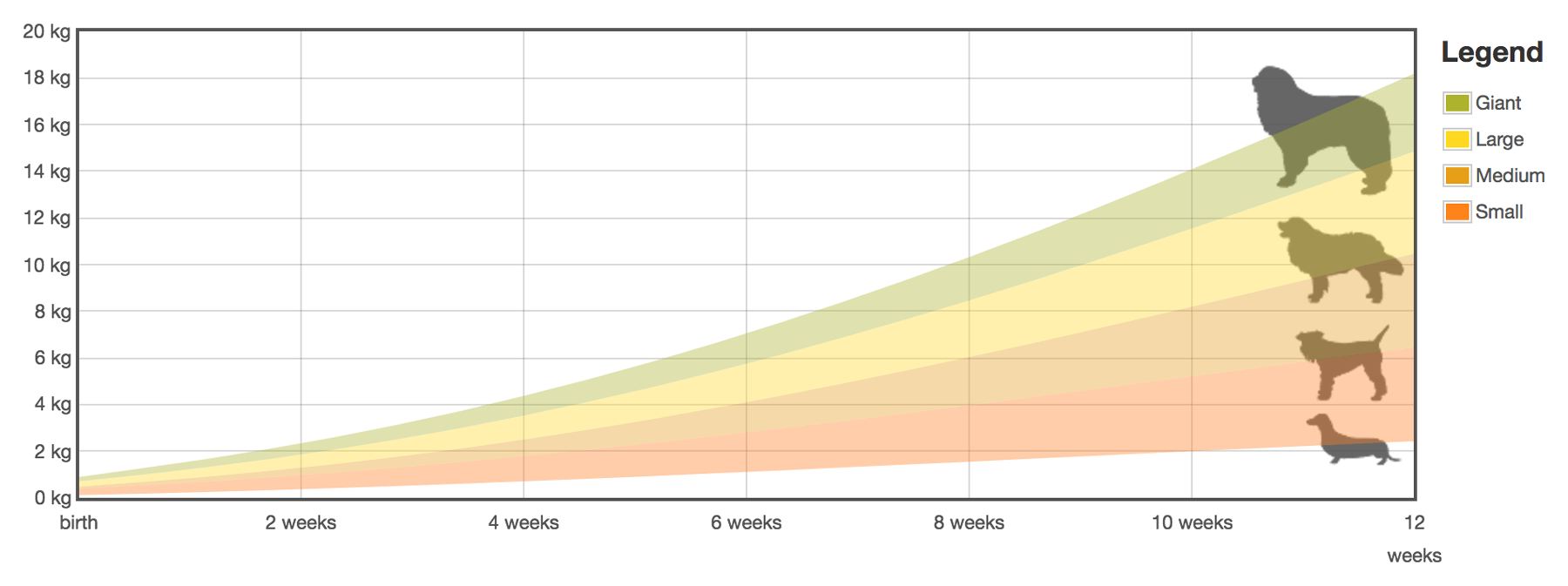 puppy weight chart (growth evolution)