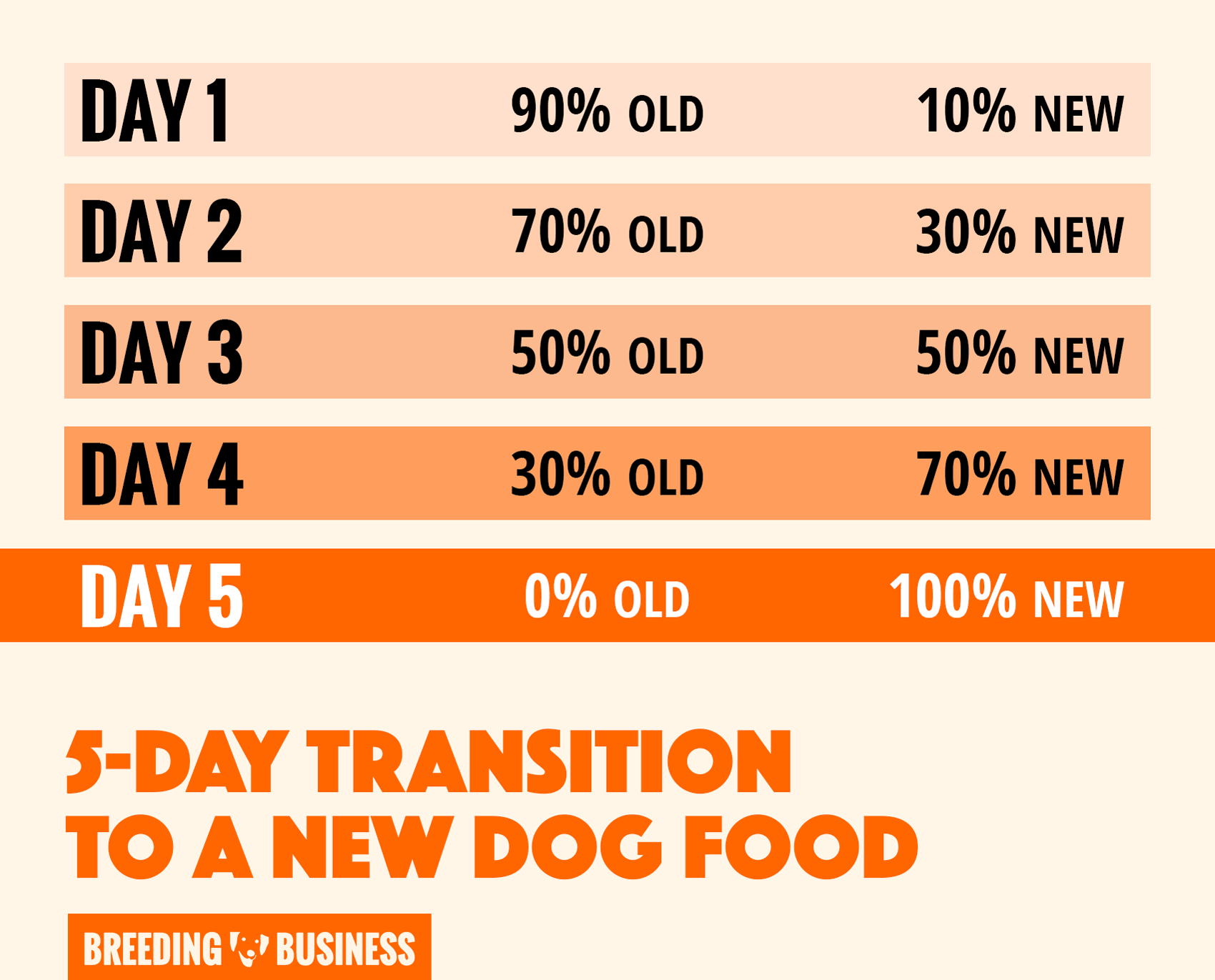 Revamp Your Pooch s Diet With The Ultimate Transition Dog Food Chart Top 10 Products Reviewed