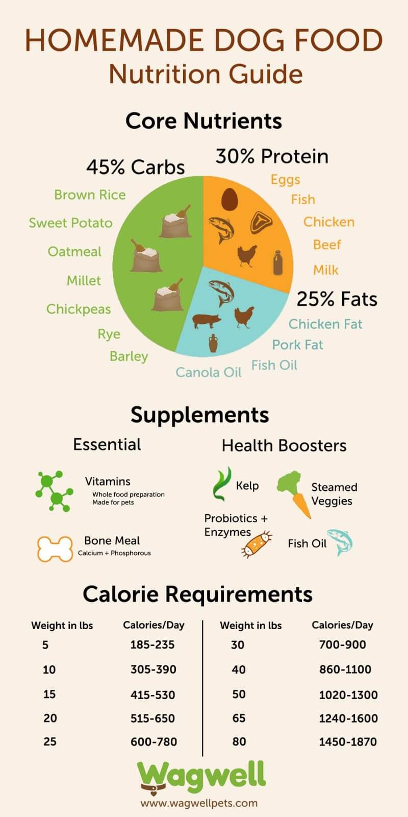 weight gain food for dogs