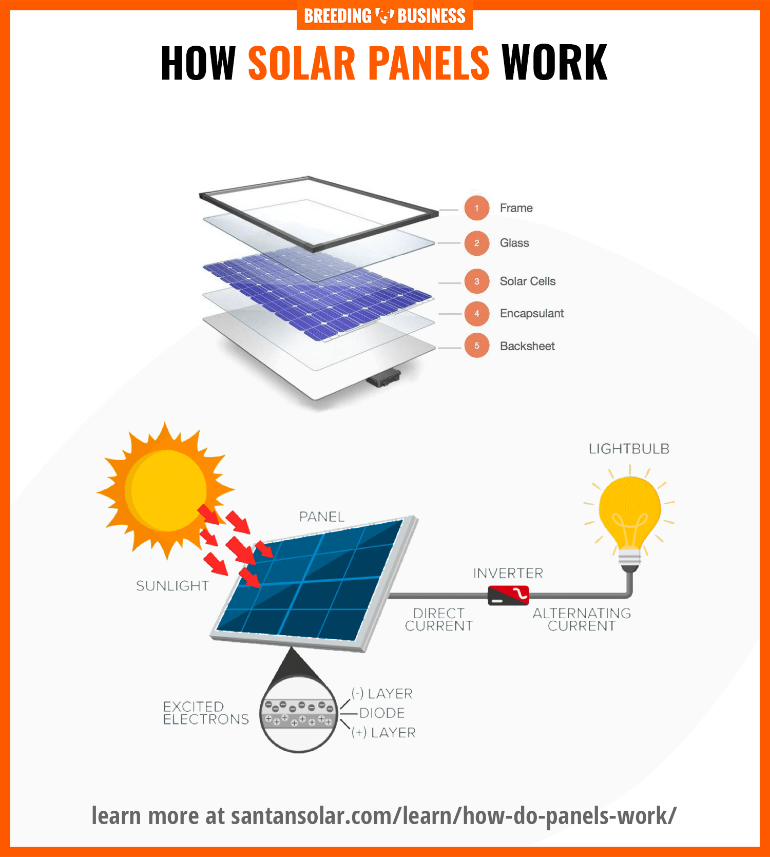 how solar panels work